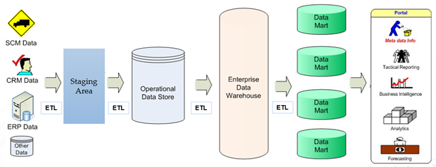 data mining vs data warehousing in tabular form