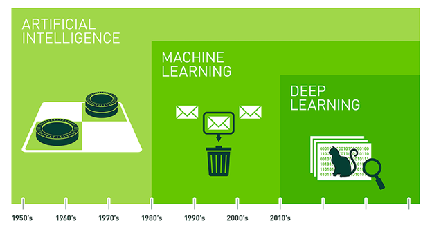 AI / Machine Learning / Deep Learning