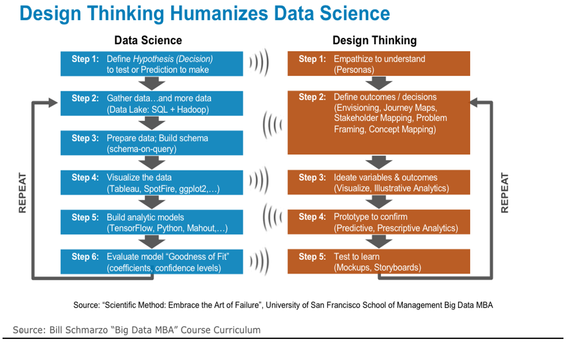 Design Thinking Humanizes Data Science